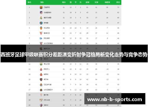 西班牙足球甲级联赛积分差距演变折射争冠格局新变化走势与竞争态势